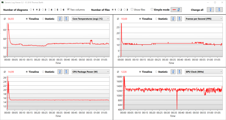 El Witcher 3 Ultra - Estrés gráfico para el MX450 - Velocidades de reloj y temperaturas