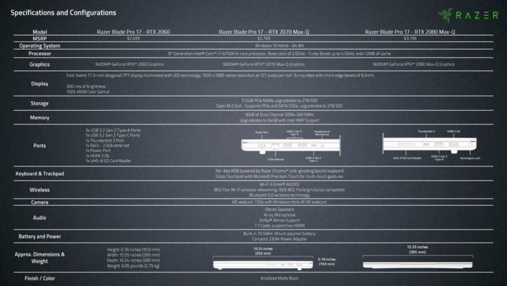 Modelos actuales de Blade Pro 17 2019 (Fuente: Razer)