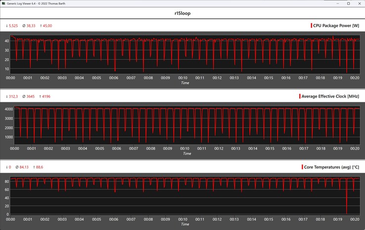 Métricas de la CPU durante el bucle Cinebench R15