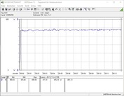 Consumo de energía de nuestro sistema de prueba durante una prueba de esfuerzo FurMark PT 110%.