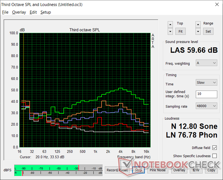 Perfil de ruido del ventilador. Los ventiladores son agudos y por lo tanto muy notables cuando están activos (Blanco: Fondo, Rojo: Sistema inactivo, Azul: 3DMark 06, Naranja: Witcher 3, Verde: Cooler Boost encendido)