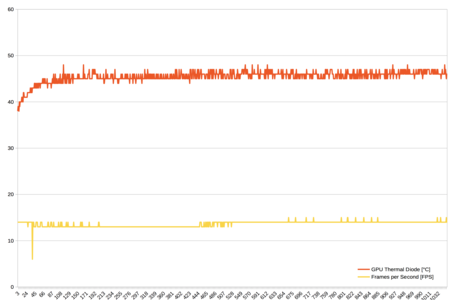La temperatura de la GPU de Witcher 3 y la velocidad de cuadros (Ryzen 5 2400G, HWInfo)