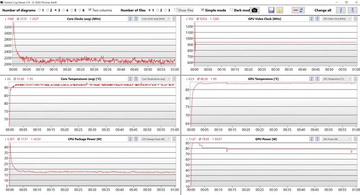 Mediciones de la CPU/GPU durante la prueba de esfuerzo