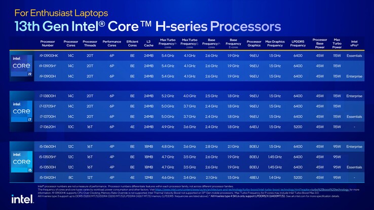 SKU Intel Raptor Lake-H. (Fuente: Intel)