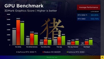 Resultados de 3DMark (Fuente de la imagen: Zhihu)