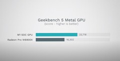 Geekbench 5 Metal. (Fuente de la imagen: Max Tech)