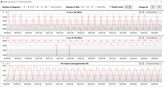 Bucle CB15 (modo Performance)