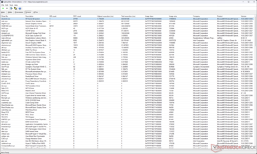 El núcleo de Windows parece tener el mayor tiempo de ejecución