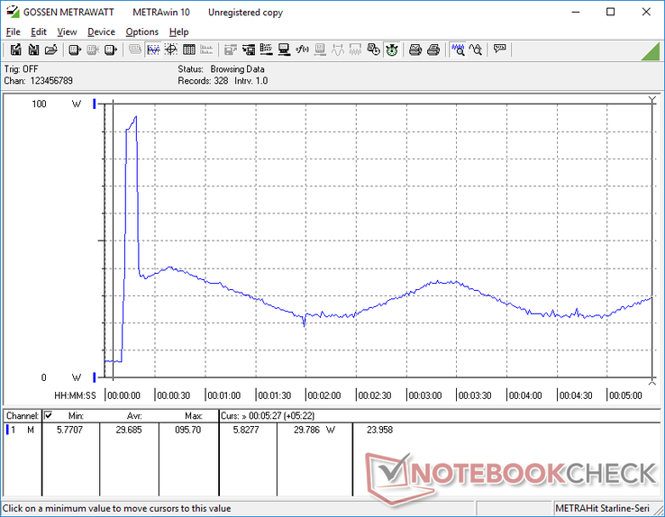 Prime95+FurMark iniciado en la marca de los 10s. Se puede observar un comportamiento cíclico similar