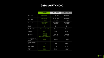RTX 4060 - Especificaciones. (Fuente: Nvidia)