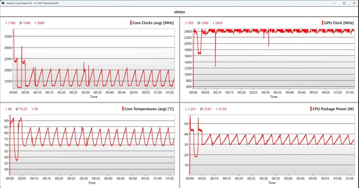 Prueba de estrés de datos de la CPU/iGPU