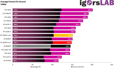 rendimiento en juegos a 1080p. (Fuente: igor's Lab)