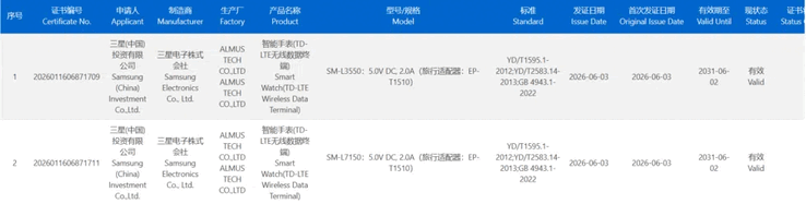 Los dos smartwatches figuran en la base de datos de 3C con los códigos de modelo SM-L3550 y SM-L7150, respectivamente.