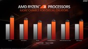 AMD Ryzen 3 3300X vs. Intel Core i5-9400F (fuente: AMD)