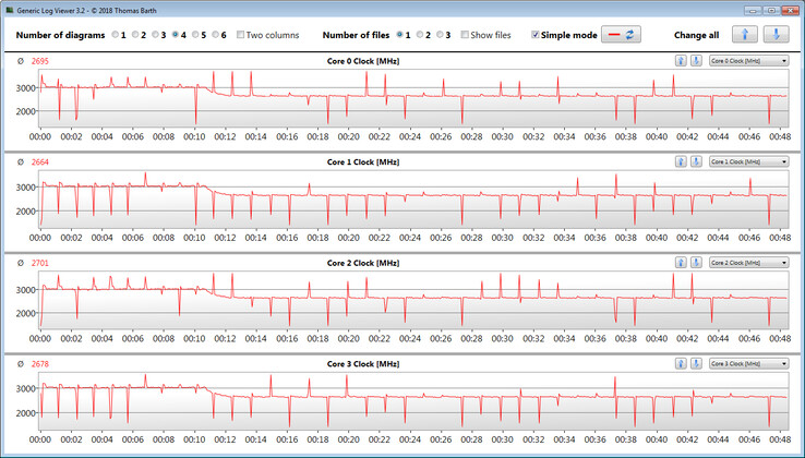 Velocidades de la CPU durante la ejecución del bucle del CB15