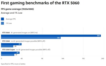 Vista previa del rendimiento de la RTX 5060 de GameStar. (Fuente de la imagen: GameStar)