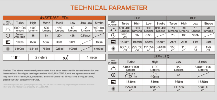 Tabla de autonomía de la nueva Acebeam M1 2.0.