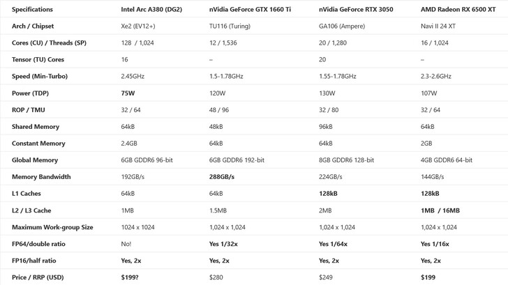 Comparación de las especificaciones del Intel Arc A380 con la GTX 1660 Ti, la RTX 3050 y la RX 6500 XT. (Fuente: SiSoft)