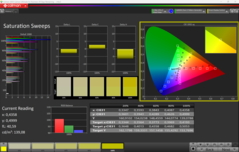 Barridos de saturación Calman calibrados