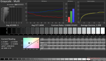 Escala de grises Avg dE2000: 3