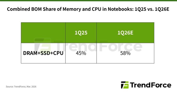 La RAM, el almacenamiento y la CPU podrían representar pronto el 58% de los costes de los componentes de los ordenadores portátiles.