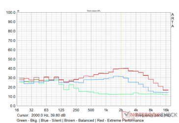 MSI Alpha 15 - Perfil de ruido del ventilador en varios modos de rendimiento - Carga media