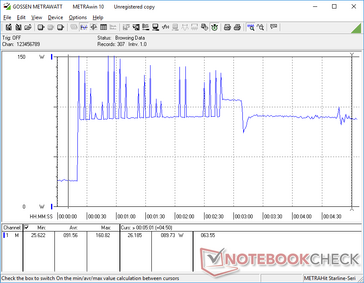 Prime95 y FurMark iniciados en la marca de los 20. El consumo es inestable durante los primeros minutos antes de que termine el Turbo Boost