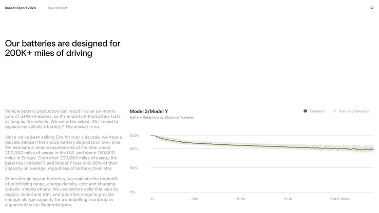 La curva de degradación de las baterías de los Tesla Model 3 y Model Y se nivela tras los primeros 80.000 km.