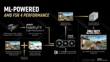 FSR 4 utiliza un pipeline totalmente basado en ML. (Fuente de la imagen: AMD)