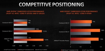 Desempeño versus el ULV de Intel y las CPU de grado portátil (Fuente de la imagen: AMD)