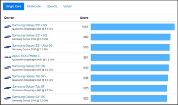 Android gráfico de un solo núcleo. (Fuente de la imagen: Geekbench)