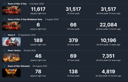Número de jugadores de Gears of War: E-Day en Steam comparado con los juegos anteriores