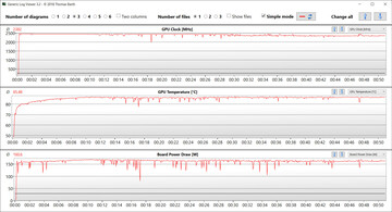 Mediciones de la GPU durante nuestra prueba The Witcher 3 (Rendimiento, dGPU)