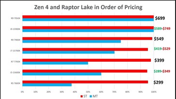 Precio especulativo de Intel Raptor Lake. (Fuente: MLID)