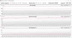 Lecturas de la GPU durante la prueba Witcher 3 (modo oficina)