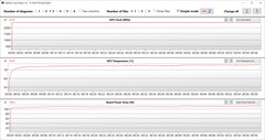 Mediciones de la GPU durante la prueba Witcher 3 (Modo Turbo, dGPU)