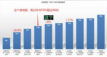 RTX 4060 en Tomb Raider. (Fuente: Zhongzheng Evaluations en YouTube)