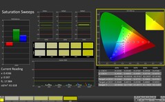 CalMAN: Saturación de color (calibrada)