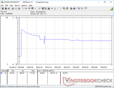 Prime95 iniciado en la marca de los 10s. El consumo aumenta a 112 W antes de caer y estabilizarse en 75 W.