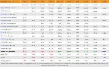 Rendimiento de rasterización de RTX 4060 a 1080p. (Fuente: 3DCenter)