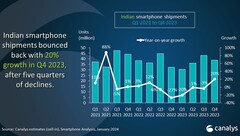 Gráfico de análisis del mercado indio de smartphones del primer trimestre de 2021 al cuarto trimestre de 2023 (Fuente: Canalys)