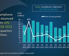 Gráfico de análisis del mercado indio de smartphones del primer trimestre de 2021 al cuarto trimestre de 2023 (Fuente: Canalys)