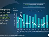 Gráfico de análisis del mercado indio de smartphones del primer trimestre de 2021 al cuarto trimestre de 2023 (Fuente: Canalys)