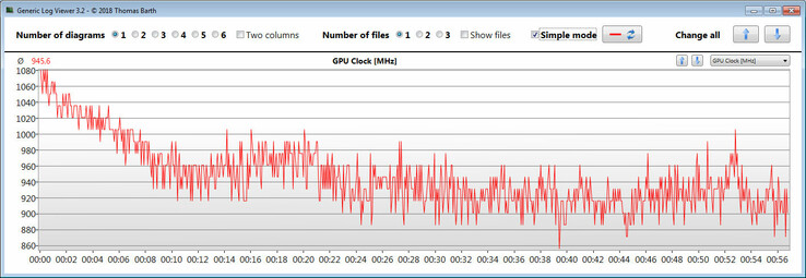 Reloj de la GPU durante las pruebas de The Witcher 3