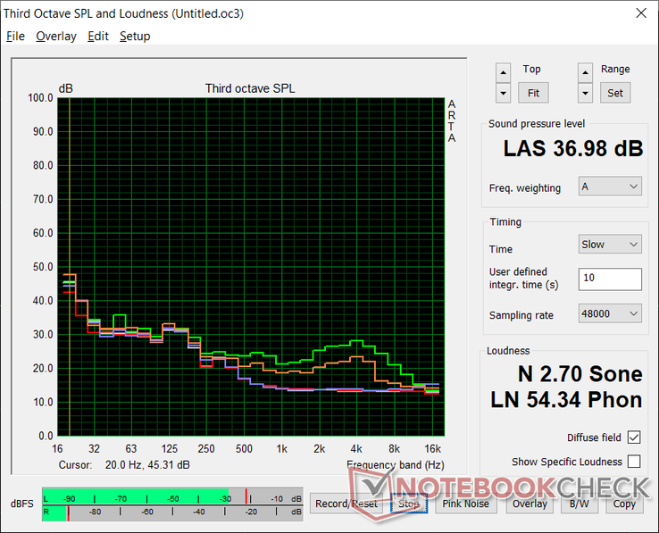 Perfil de ruido de los ventiladores (Blanco: Fondo, Rojo: Sistema en reposo, Naranja: Witcher 3, Verde: Estrés Prime95). Somos capaces de notar un ligero quejido de la bobina o ruido electrónico de nuestra unidad de prueba