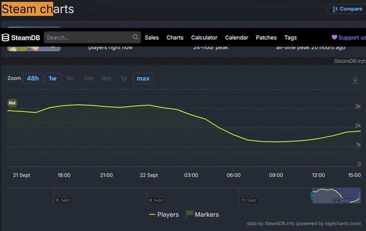 Estadísticas de SteamDB sobre Happy Wheels que muestran su pico de 3.193 jugadores y el primer puesto en la clasificación de actividad de la lista de deseos.