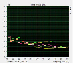 noise characteristics