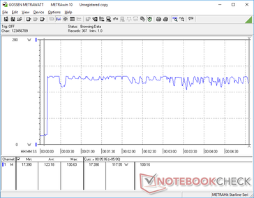 Prime95+FurMark iniciado en la marca de los 10s. El consumo se dispararía y fluctuaría entre 110 W y 130 W. El adaptador limita el sistema a un máximo de 130 W