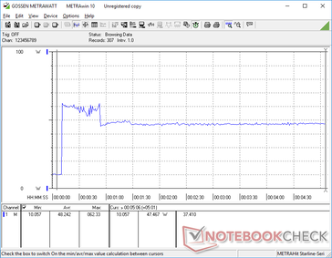 Prime95+FurMark iniciado en la marca de los 10. El pico y la subsiguiente caída coinciden con nuestras observaciones de la tasa de reloj en la prueba de estrés de arriba