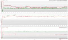 Relojes de CPU/GPU, temperaturas y variaciones de potencia durante el estrés de Prime95 + FurMark